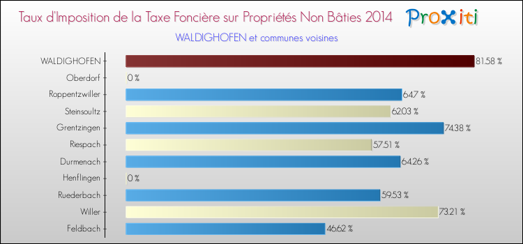 Taux d'imposition de la taxe foncière sur les immeubles et terrains non batis 2014 pour WALDIGHOFEN et les communes proches Comparaison des taux d'imposition de la taxe foncière sur les immeubles et terrains non batis 2014 pour WALDIGHOFEN et les communes voisines