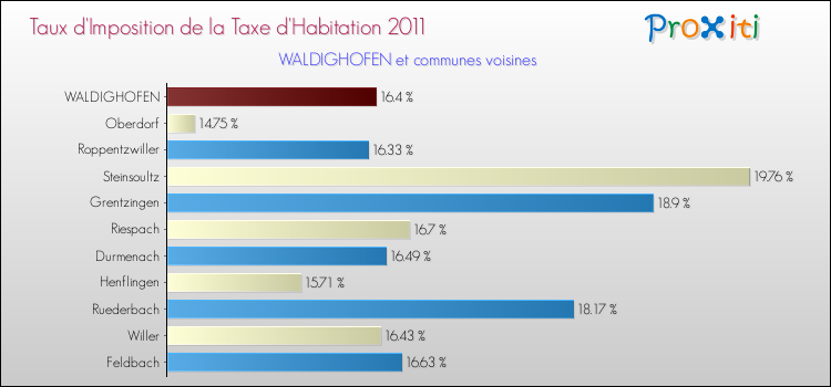 Taux d'imposition de la taxe d'habitation 2011 pour WALDIGHOFEN et les communes proches Comparaison des taux d'imposition de la taxe d'habitation 2011 pour WALDIGHOFEN et les communes voisines