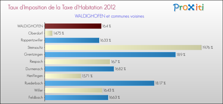 Taux d'imposition de la taxe d'habitation 2012 pour WALDIGHOFEN et les communes proches Comparaison des taux d'imposition de la taxe d'habitation 2012 pour WALDIGHOFEN et les communes voisines