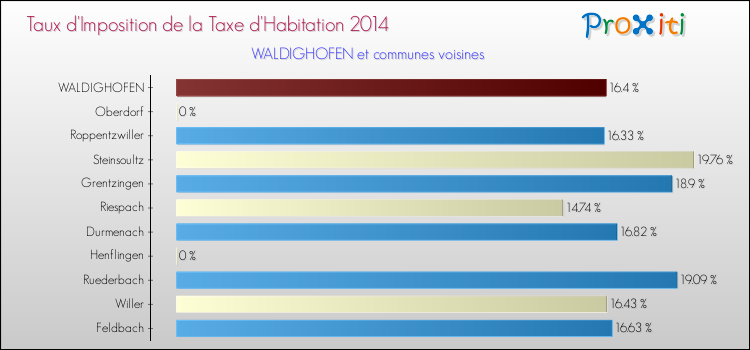 Taux d'imposition de la taxe d'habitation 2014 pour WALDIGHOFEN et les communes proches Comparaison des taux d'imposition de la taxe d'habitation 2014 pour WALDIGHOFEN et les communes voisines