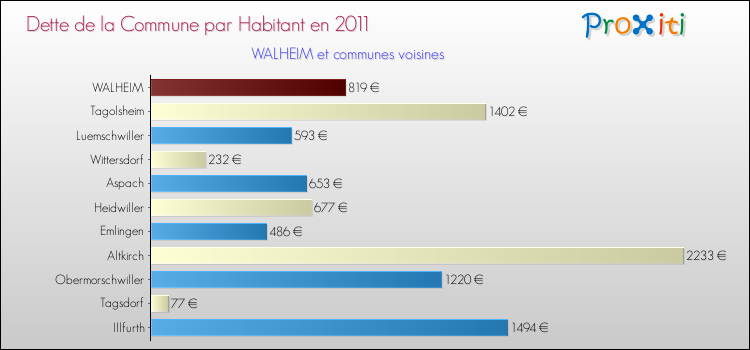 Dette par habitant de la commune en 2011 pour WALHEIM et les communes proches Comparaison de la dette par habitant de la commune en 2011 pour WALHEIM et les communes voisines