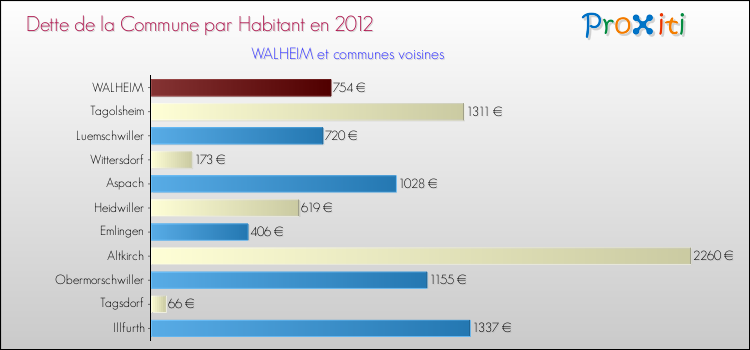 Dette par habitant de la commune en 2012 pour WALHEIM et les communes proches Comparaison de la dette par habitant de la commune en 2012 pour WALHEIM et les communes voisines