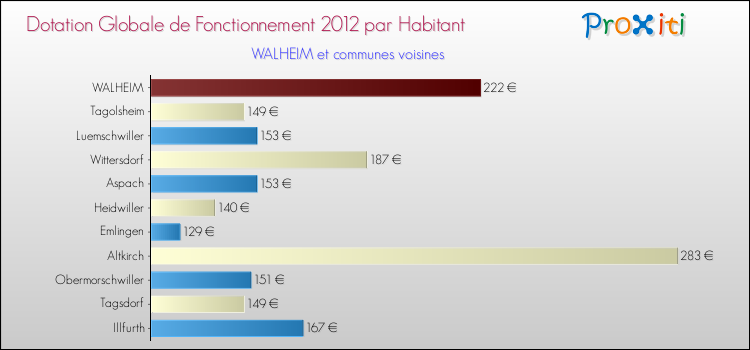 Montant des dotations globales de fonctionnement DGF par Habitant pour WALHEIM et les communes proches Comparaison des des dotations globales de fonctionnement DGF par habitant pour WALHEIM et les communes voisines