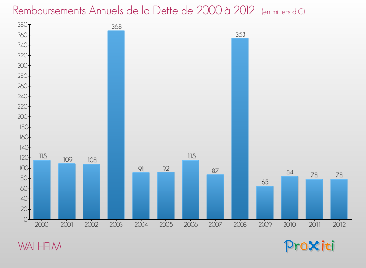 Evolution de l'annuité de la dette pour la commune de WALHEIM de 2000 à 2012 Annuités de la dette pour WALHEIM de 2000 à 2012
