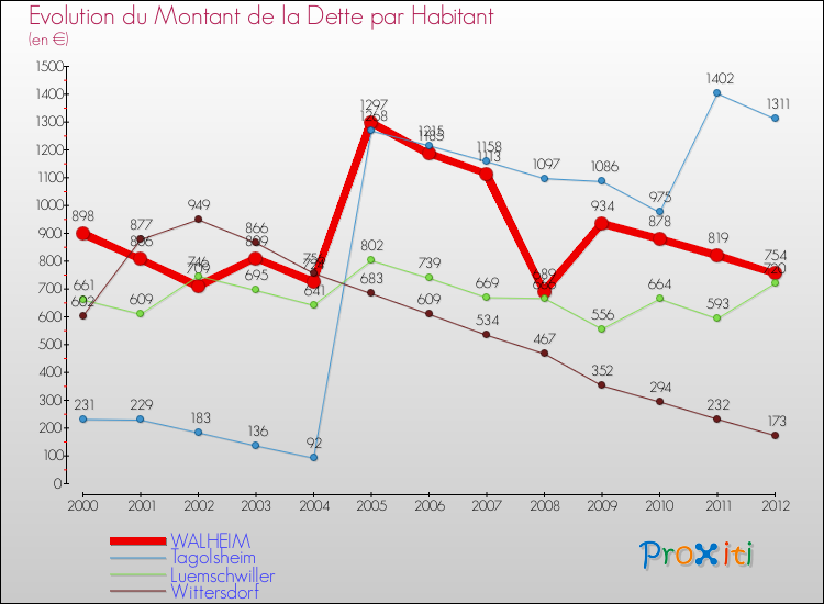 Evolution de la dette par habitant pour la commune de WALHEIM et les communes proches de 2000 à 2012 Comparaison de la dette par habitant pour WALHEIM et les communes voisines de 2000 à 2012