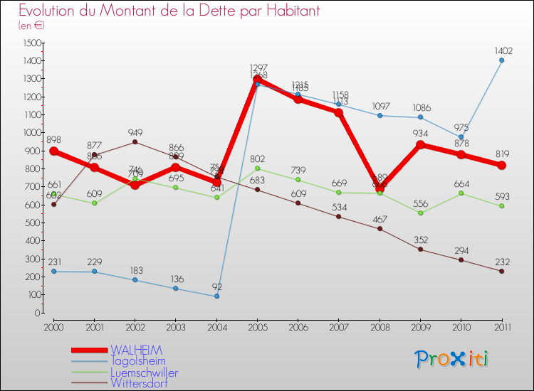 Evolution de la dette par habitant pour la commune de WALHEIM et les communes proches Comparaison de la dette par habitant pour WALHEIM et les communes voisines