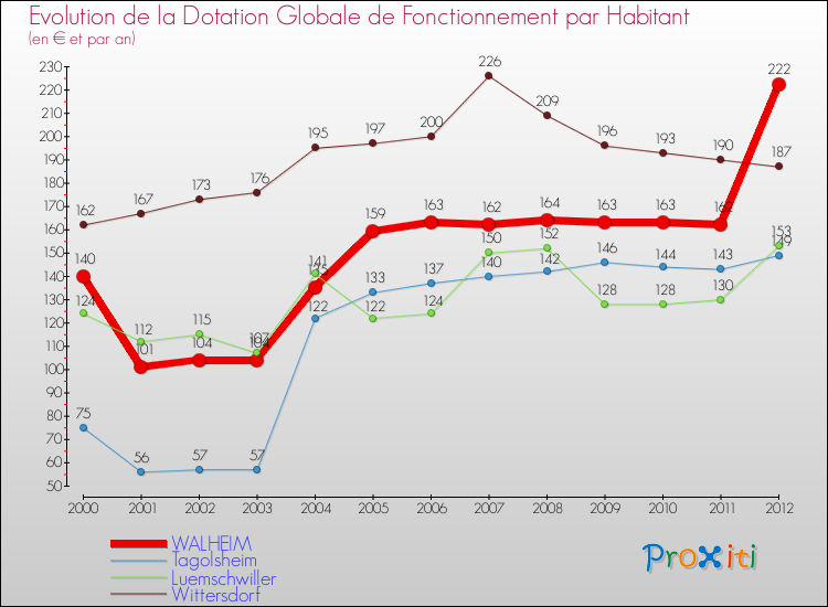 Evolution et montant de la dotation globale de fonctionnement par Habitant pour WALHEIM et les communes proches Comparaison des dotations globales de fonctionnement par habitant pour WALHEIM et les communes voisines