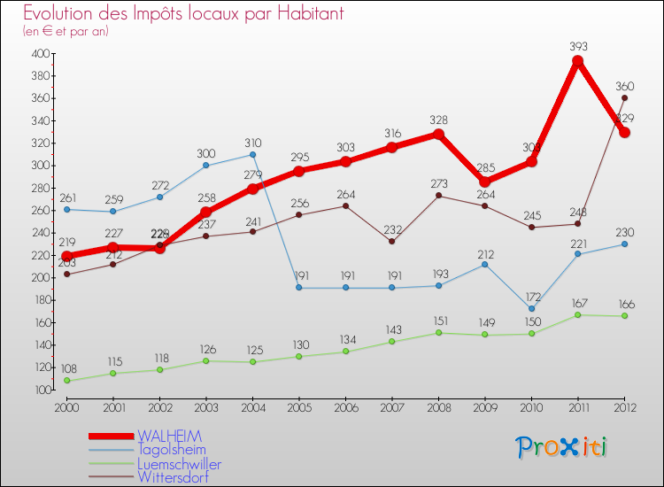 Evolution et montant des impôts locaux par Habitant pour WALHEIM et les communes proches Comparaison des impôts locaux par habitant pour WALHEIM et les communes voisines