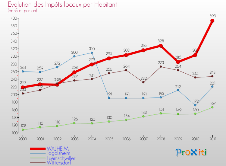 Evolution et montant des impôts locaux par Habitant pour WALHEIM et les communes proches Comparaison des impôts locaux par habitant pour WALHEIM et les communes voisines