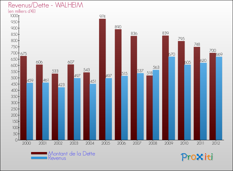 Evolution comparée de la dette et des revenus pour la commune de WALHEIM de 2000 à 2012 Comparaison de la dette et des revenus pour WALHEIM de 2000 à 2012