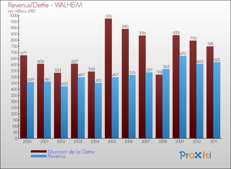 Evolution comparée de la dette et des revenus pour la commune de WALHEIM de 2000 à 2011 Comparaison de la dette et des revenus pour WALHEIM de 2000 à 2011