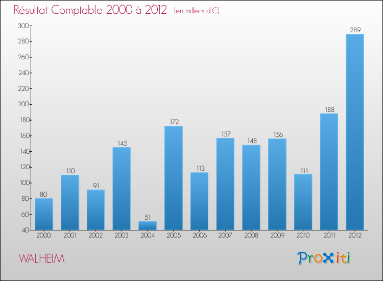 Evolution du résultat comptable pour la commune de WALHEIM de 2000 à 2012 Evolution du résultat comptable pour WALHEIM de 2000 à 2012
