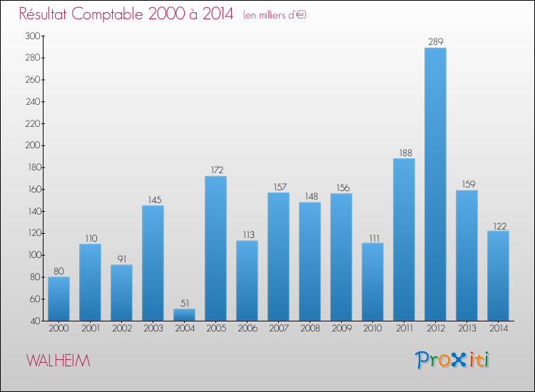 Evolution du résultat comptable pour la commune de WALHEIM de 2000 à 2014 Evolution du résultat comptable pour WALHEIM de 2000 à 2014