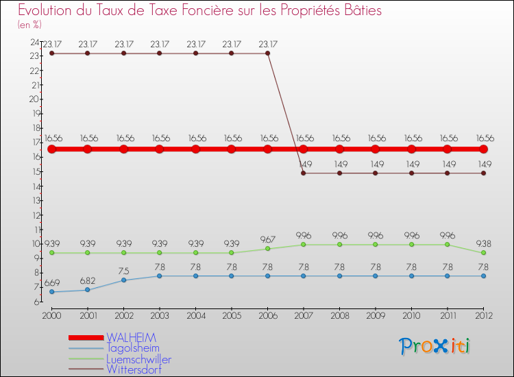 Evolution du taux de la taxe foncière sur le bati pour WALHEIM et les communes proches de 2000 à 2012 Comparaison des taux de taxe foncière sur le bati pour WALHEIM et les communes voisines de 2000 à 2012