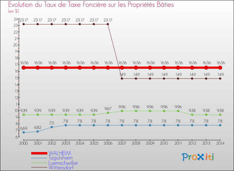 Evolution du taux de la taxe foncière sur le bati pour WALHEIM et les communes proches de 2000 à 2014 Comparaison des taux de taxe foncière sur le bati pour WALHEIM et les communes voisines de 2000 à 2014