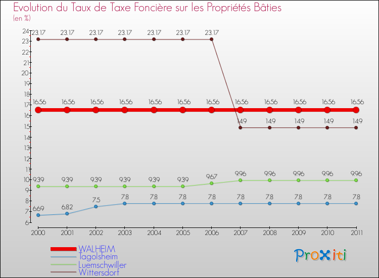 Evolution du taux de la taxe foncière sur le bati pour WALHEIM et les communes proches Comparaison des taux de taxe foncière sur le bati pour WALHEIM et les communes voisines