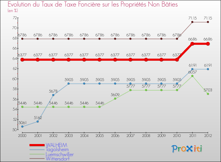 Evolution du taux de la taxe foncière sur les immeubles et terrains non batis pour WALHEIM et les communes proches de 2000 à 2012 Comparaison des taux de la taxe foncière sur les immeubles et terrains non batis pour WALHEIM et les communes voisines de 2000 à 2012