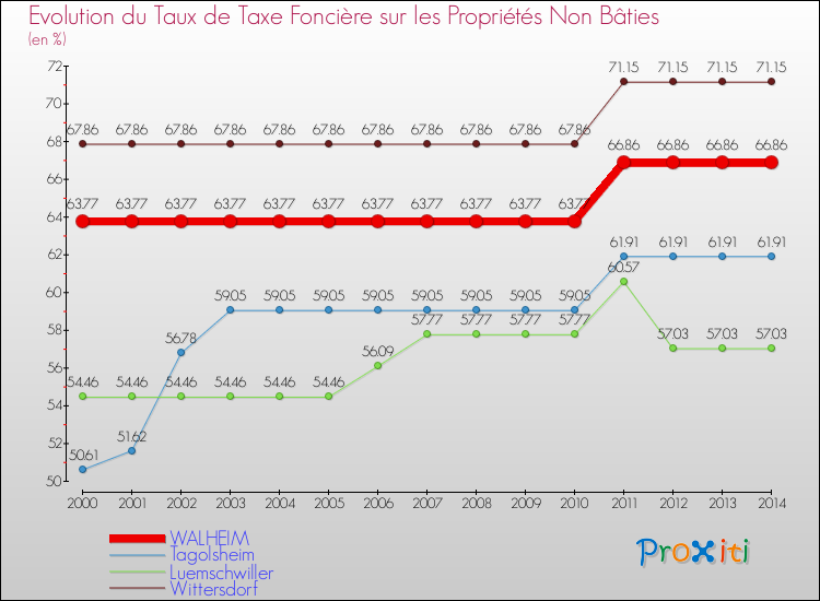 Evolution du taux de la taxe foncière sur les immeubles et terrains non batis pour WALHEIM et les communes proches de 2000 à 2014 Comparaison des taux de la taxe foncière sur les immeubles et terrains non batis pour WALHEIM et les communes voisines de 2000 à 2014