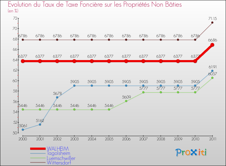 Evolution du taux de la taxe foncière sur les immeubles et terrains non batis pour WALHEIM et les communes proches Comparaison des taux de la taxe foncière sur les immeubles et terrains non batis pour WALHEIM et les communes voisines