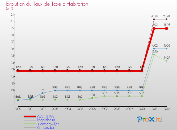 Evolution du taux de la taxe d'habitation pour WALHEIM et les communes proches Comparaison des taux de la taxe d'habitation pour WALHEIM et les communes voisines