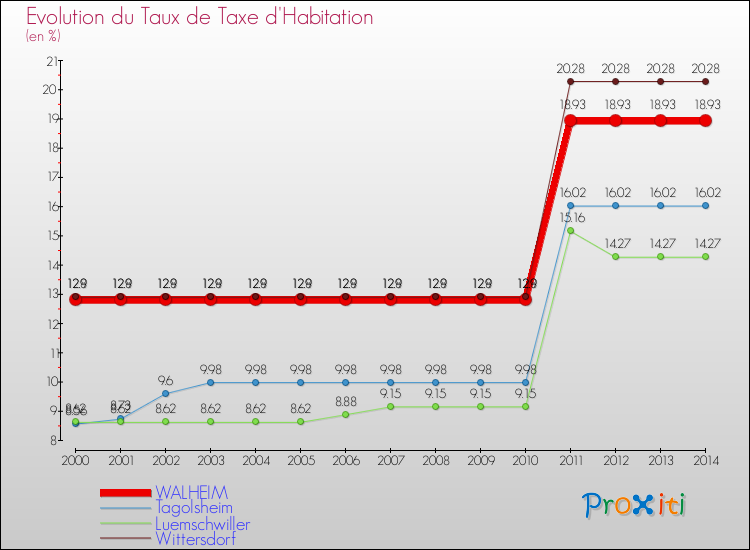 Evolution du taux de la taxe d'habitation pour WALHEIM et les communes proches de 2000 à 2014 Comparaison des taux de la taxe d'habitation pour WALHEIM et les communes voisines de 2000 à 2014