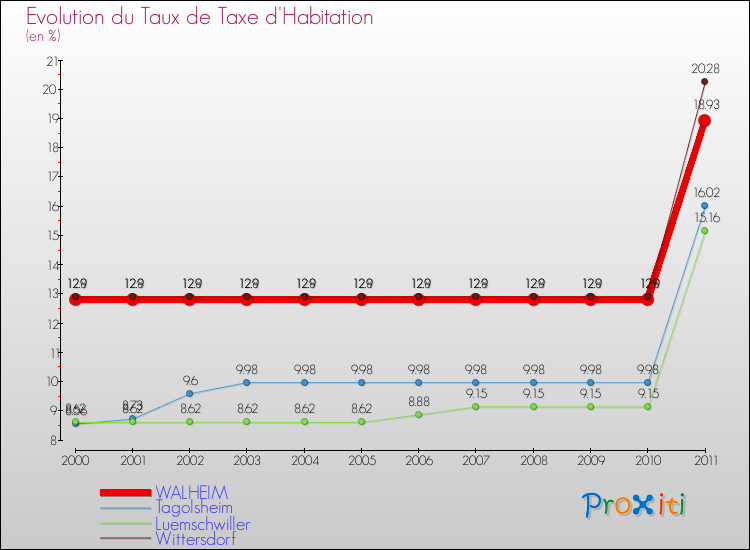 Evolution du taux de la taxe d'habitation pour WALHEIM et les communes proches Comparaison des taux de la taxe d'habitation pour WALHEIM et les communes voisines