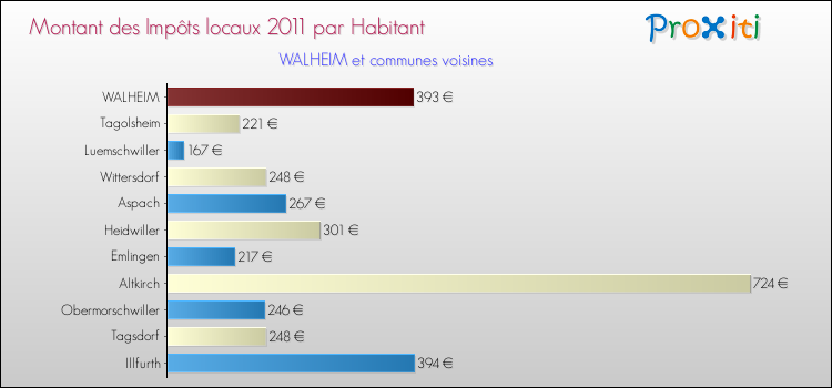 Montant des impôts locaux par Habitant pour WALHEIM et les communes proches Comparaison des impôts locaux par habitant pour WALHEIM et les communes voisines