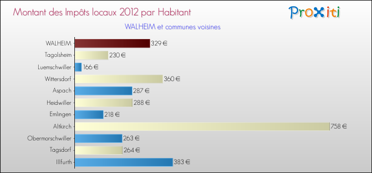 Montant des impôts locaux par Habitant pour WALHEIM et les communes proches Comparaison des impôts locaux par habitant pour WALHEIM et les communes voisines