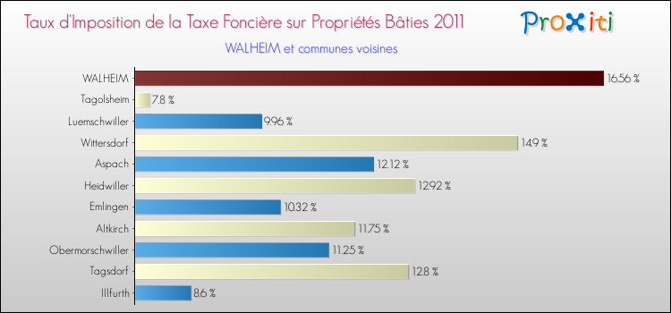 Taux d'imposition de la taxe foncière sur le bati 2011 pour WALHEIM et les communes proches Comparaison des taux d'imposition de la taxe foncière sur le bati 2011 pour WALHEIM et les communes voisines