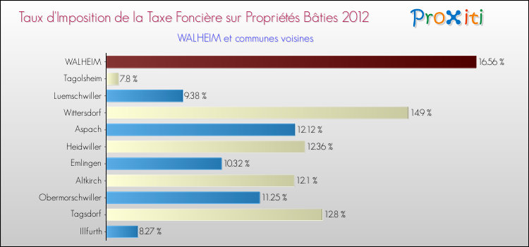 Taux d'imposition de la taxe foncière sur le bati 2012 pour WALHEIM et les communes proches Comparaison des taux d'imposition de la taxe foncière sur le bati 2012 pour WALHEIM et les communes voisines