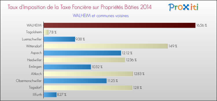 Taux d'imposition de la taxe foncière sur le bati 2014 pour WALHEIM et les communes proches Comparaison des taux d'imposition de la taxe foncière sur le bati 2014 pour WALHEIM et les communes voisines