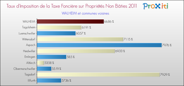 Taux d'imposition de la taxe foncière sur les immeubles et terrains non batis 2011 pour WALHEIM et les communes proches Comparaison des taux d'imposition de la taxe foncière sur les immeubles et terrains non batis 2011 pour WALHEIM et les communes voisines