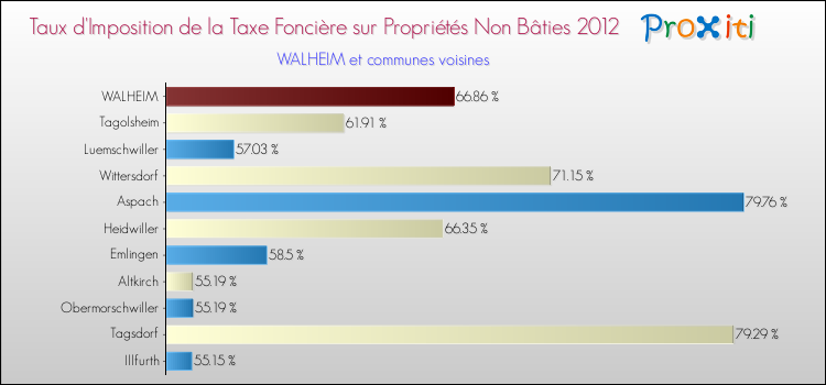 Taux d'imposition de la taxe foncière sur les immeubles et terrains non batis 2012 pour WALHEIM et les communes proches Comparaison des taux d'imposition de la taxe foncière sur les immeubles et terrains non batis 2012 pour WALHEIM et les communes voisines