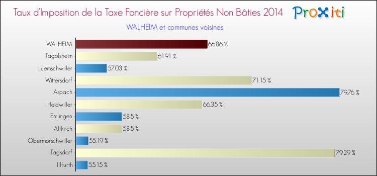 Taux d'imposition de la taxe foncière sur les immeubles et terrains non batis 2014 pour WALHEIM et les communes proches Comparaison des taux d'imposition de la taxe foncière sur les immeubles et terrains non batis 2014 pour WALHEIM et les communes voisines