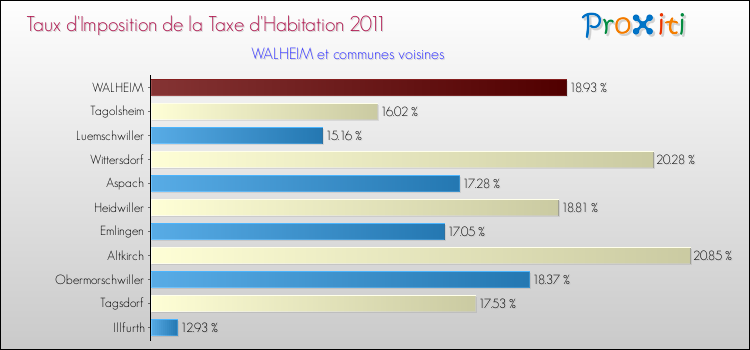 Taux d'imposition de la taxe d'habitation 2011 pour WALHEIM et les communes proches Comparaison des taux d'imposition de la taxe d'habitation 2011 pour WALHEIM et les communes voisines