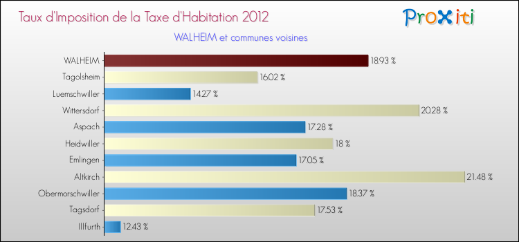 Taux d'imposition de la taxe d'habitation 2012 pour WALHEIM et les communes proches Comparaison des taux d'imposition de la taxe d'habitation 2012 pour WALHEIM et les communes voisines