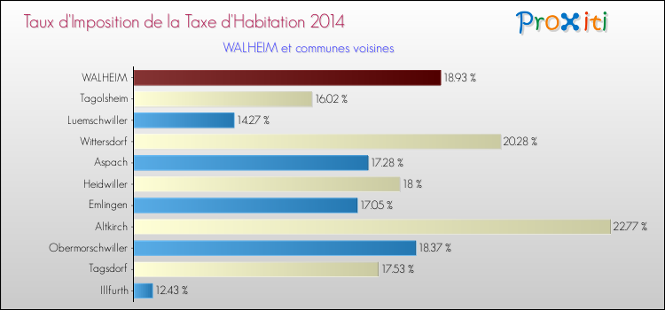 Taux d'imposition de la taxe d'habitation 2014 pour WALHEIM et les communes proches Comparaison des taux d'imposition de la taxe d'habitation 2014 pour WALHEIM et les communes voisines