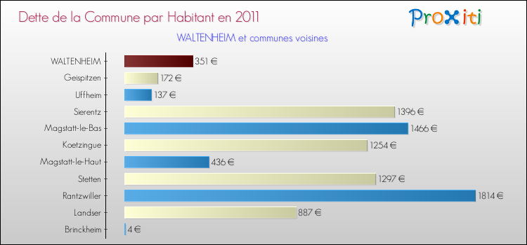 Dette par habitant de la commune en 2011 pour WALTENHEIM et les communes proches Comparaison de la dette par habitant de la commune en 2011 pour WALTENHEIM et les communes voisines