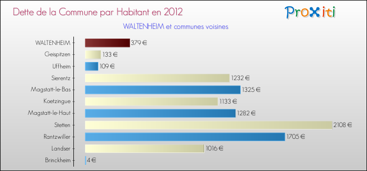 Dette par habitant de la commune en 2012 pour WALTENHEIM et les communes proches Comparaison de la dette par habitant de la commune en 2012 pour WALTENHEIM et les communes voisines