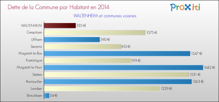 Dette par habitant de la commune en 2014 pour WALTENHEIM et les communes proches Comparaison de la dette par habitant de la commune en 2014 pour WALTENHEIM et les communes voisines