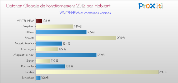Montant des dotations globales de fonctionnement DGF par Habitant pour WALTENHEIM et les communes proches Comparaison des des dotations globales de fonctionnement DGF par habitant pour WALTENHEIM et les communes voisines