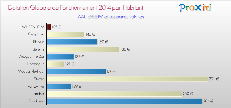 Montant des dotations globales de fonctionnement DGF par Habitant pour WALTENHEIM et les communes proches en 2014. Comparaison des des dotations globales de fonctionnement DGF par habitant pour WALTENHEIM et les communes voisines en 2014.