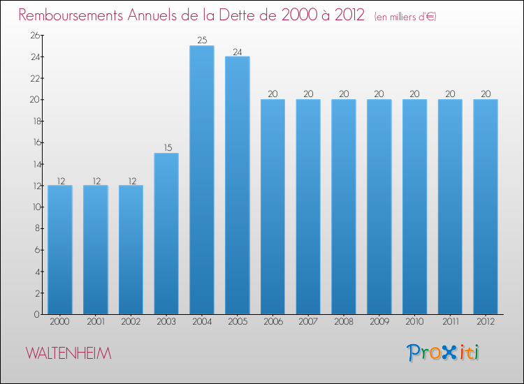 Evolution de l'annuité de la dette pour la commune de WALTENHEIM de 2000 à 2012 Annuités de la dette pour WALTENHEIM de 2000 à 2012