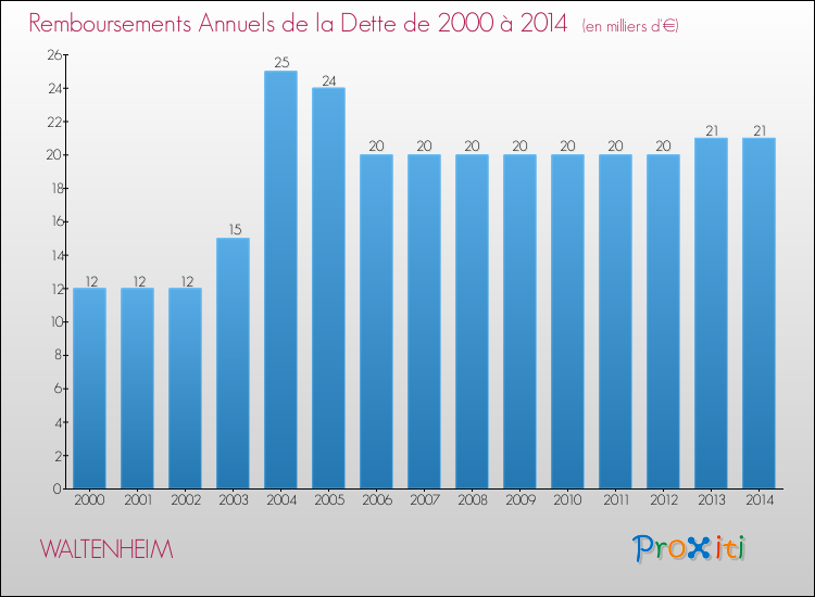 Evolution de l'annuité de la dette pour la commune de WALTENHEIM de 2000 à 2014 Annuités de la dette pour WALTENHEIM de 2000 à 2014