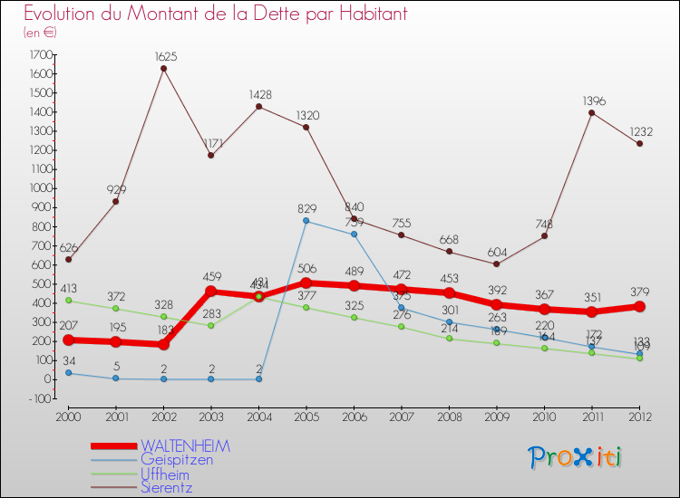 Evolution de la dette par habitant pour la commune de WALTENHEIM et les communes proches de 2000 à 2012 Comparaison de la dette par habitant pour WALTENHEIM et les communes voisines de 2000 à 2012
