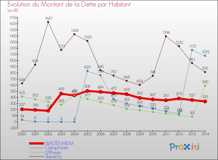 Evolution de la dette par habitant pour la commune de WALTENHEIM et les communes proches de 2000 à 2014 Comparaison de la dette par habitant pour WALTENHEIM et les communes voisines de 2000 à 2014