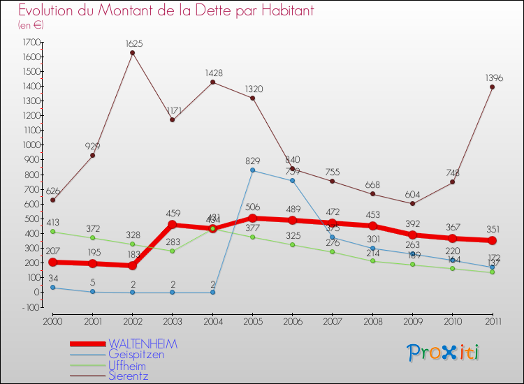 Evolution de la dette par habitant pour la commune de WALTENHEIM et les communes proches Comparaison de la dette par habitant pour WALTENHEIM et les communes voisines