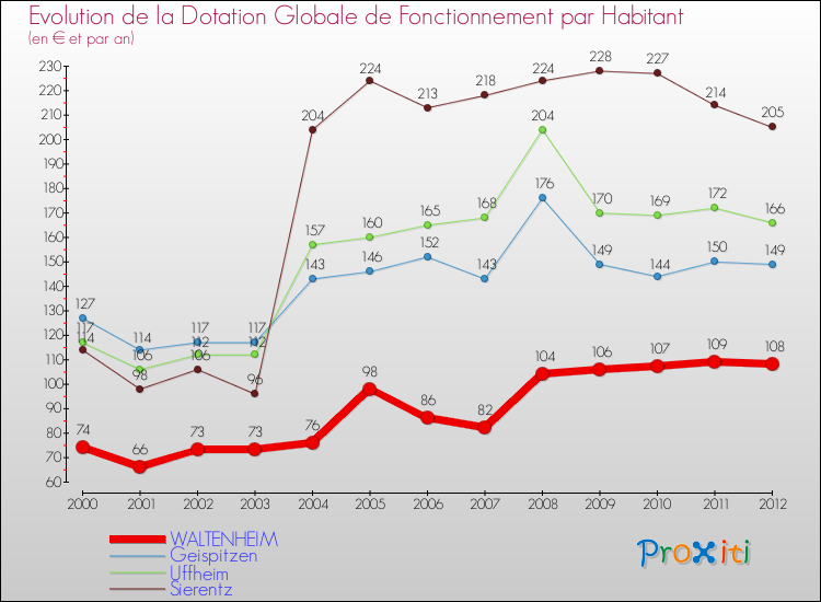 Evolution et montant de la dotation globale de fonctionnement par Habitant pour WALTENHEIM et les communes proches Comparaison des dotations globales de fonctionnement par habitant pour WALTENHEIM et les communes voisines