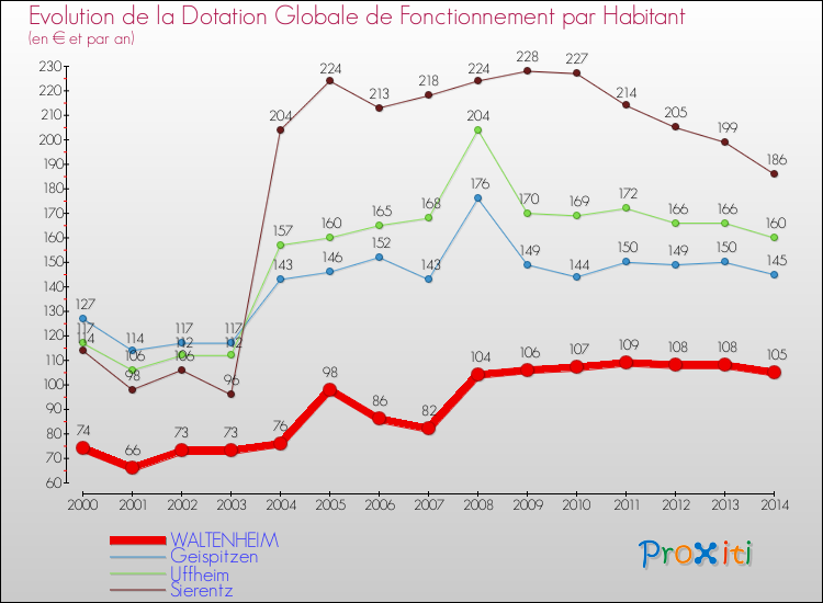 Evolution et montant de la dotation globale de fonctionnement par Habitant pour WALTENHEIM et les communes proches de 2000 à 2014. Comparaison des dotations globales de fonctionnement par habitant pour WALTENHEIM et les communes voisines de 2000 à 2014.