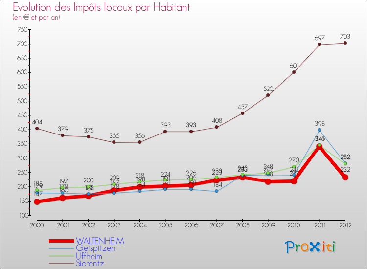 Evolution et montant des impôts locaux par Habitant pour WALTENHEIM et les communes proches Comparaison des impôts locaux par habitant pour WALTENHEIM et les communes voisines